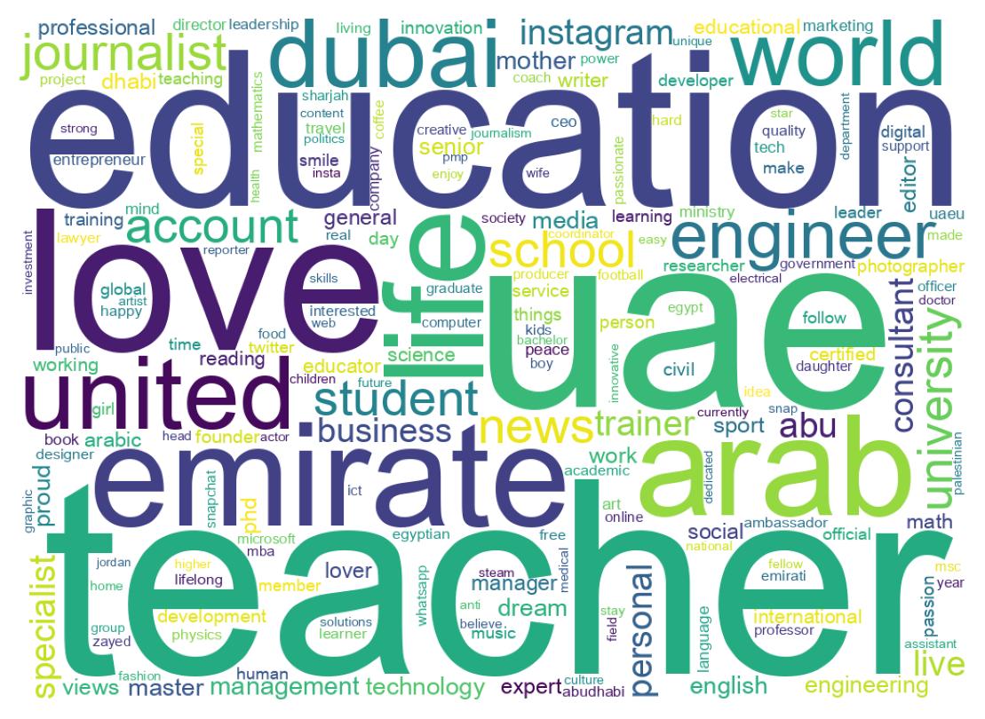 Wordcloud of bios
