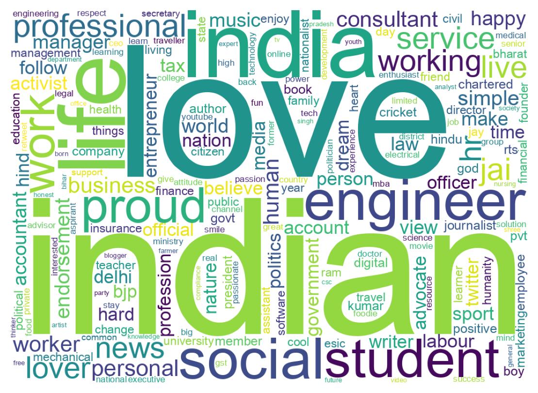 Wordcloud of bios