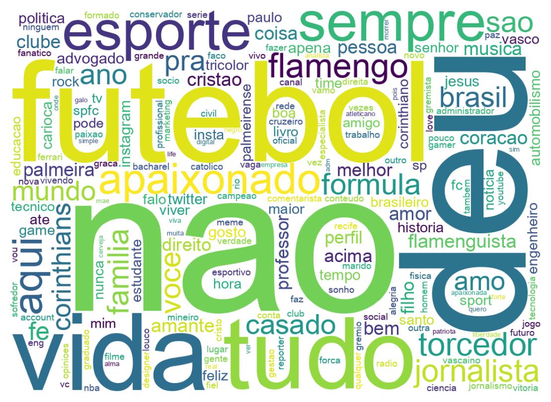 Wordcloud of bios