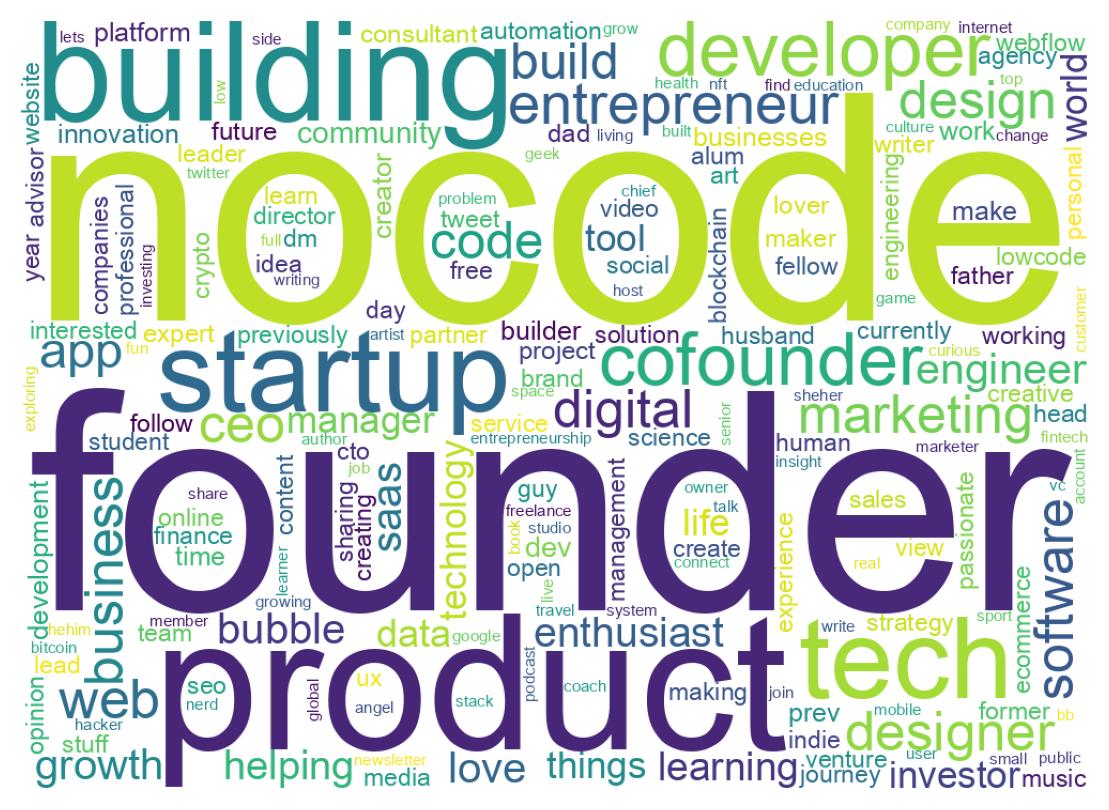 Wordcloud of bios