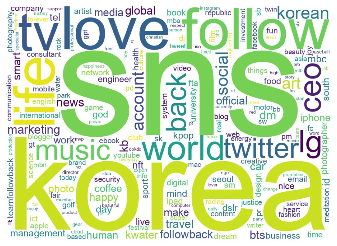 Wordcloud of bios