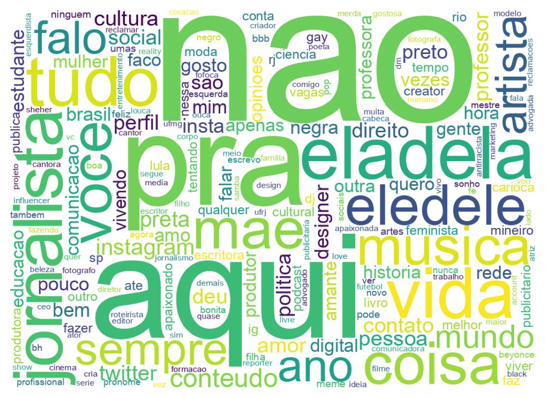 Wordcloud of bios