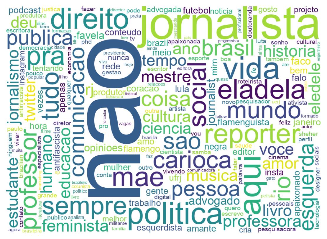 Wordcloud of bios