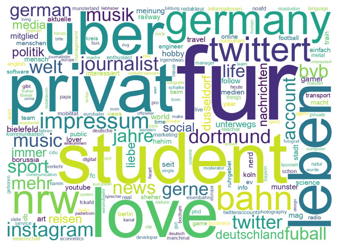 Wordcloud of bios