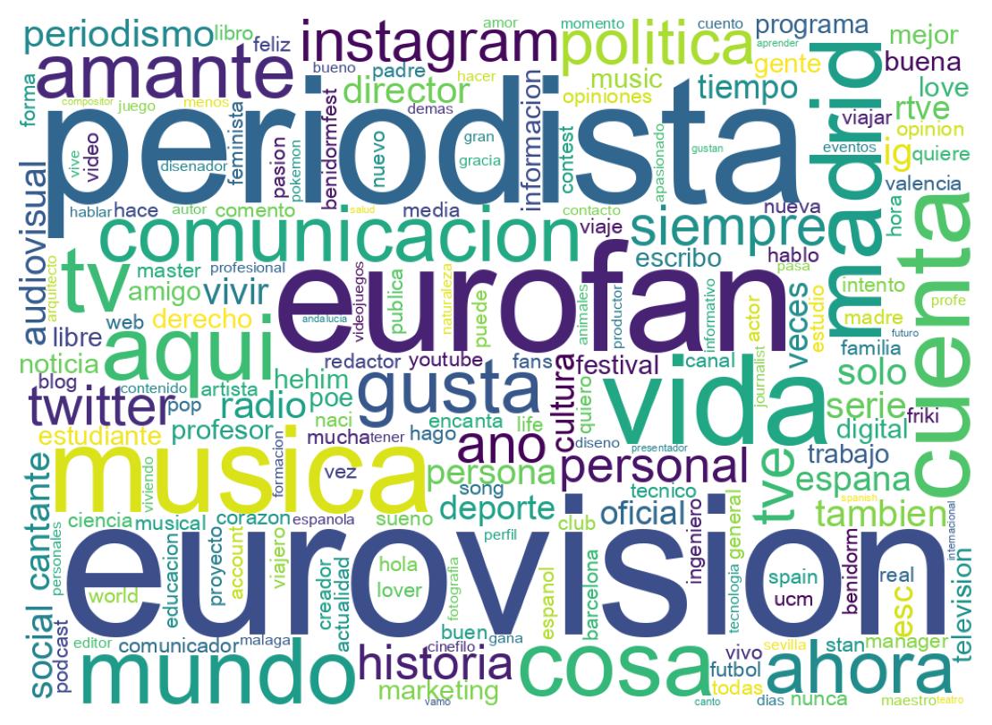 Wordcloud of bios