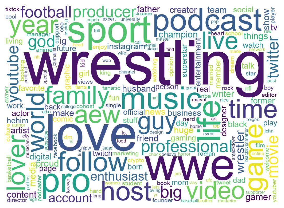 Wordcloud of bios