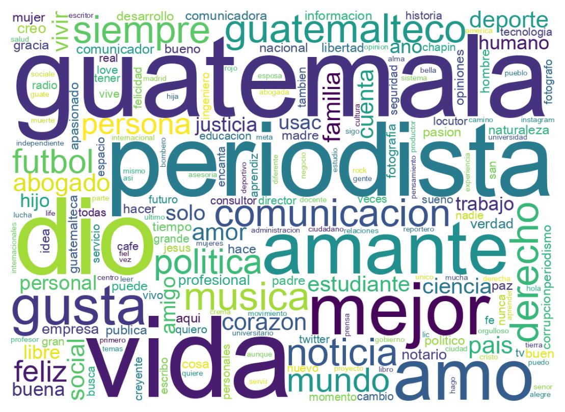 Wordcloud of bios