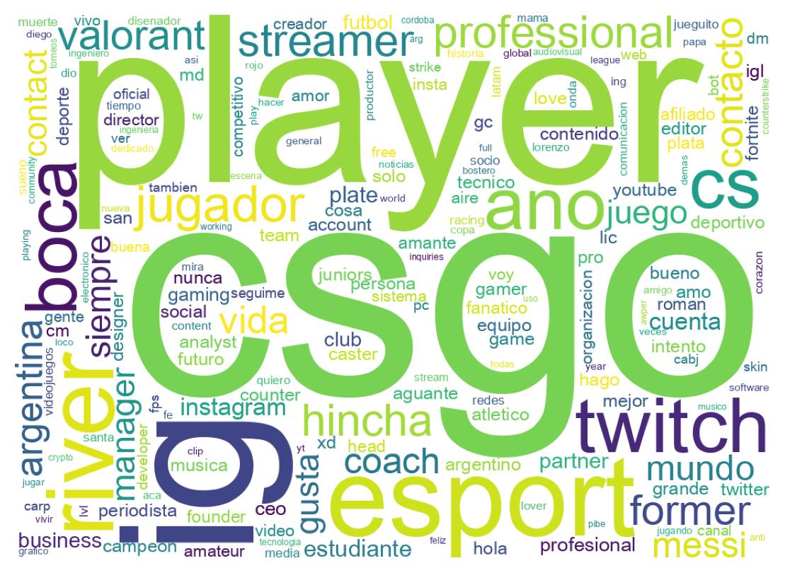 Wordcloud of bios