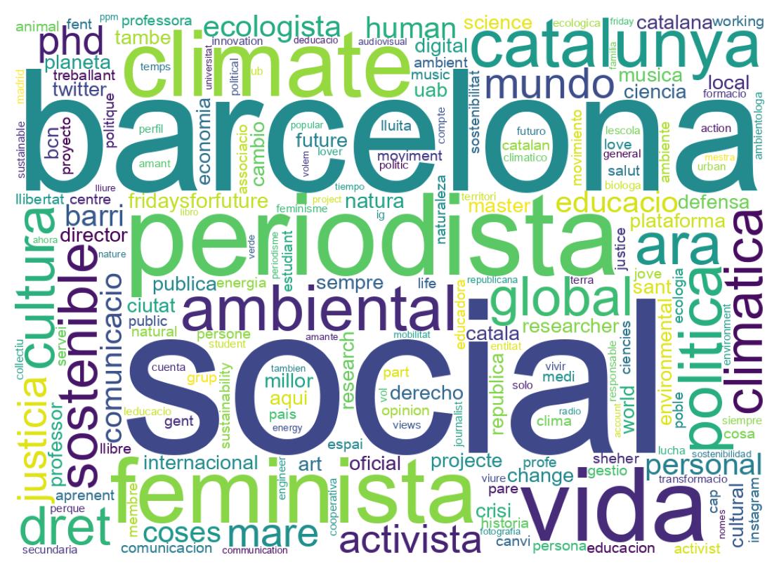 Wordcloud of bios