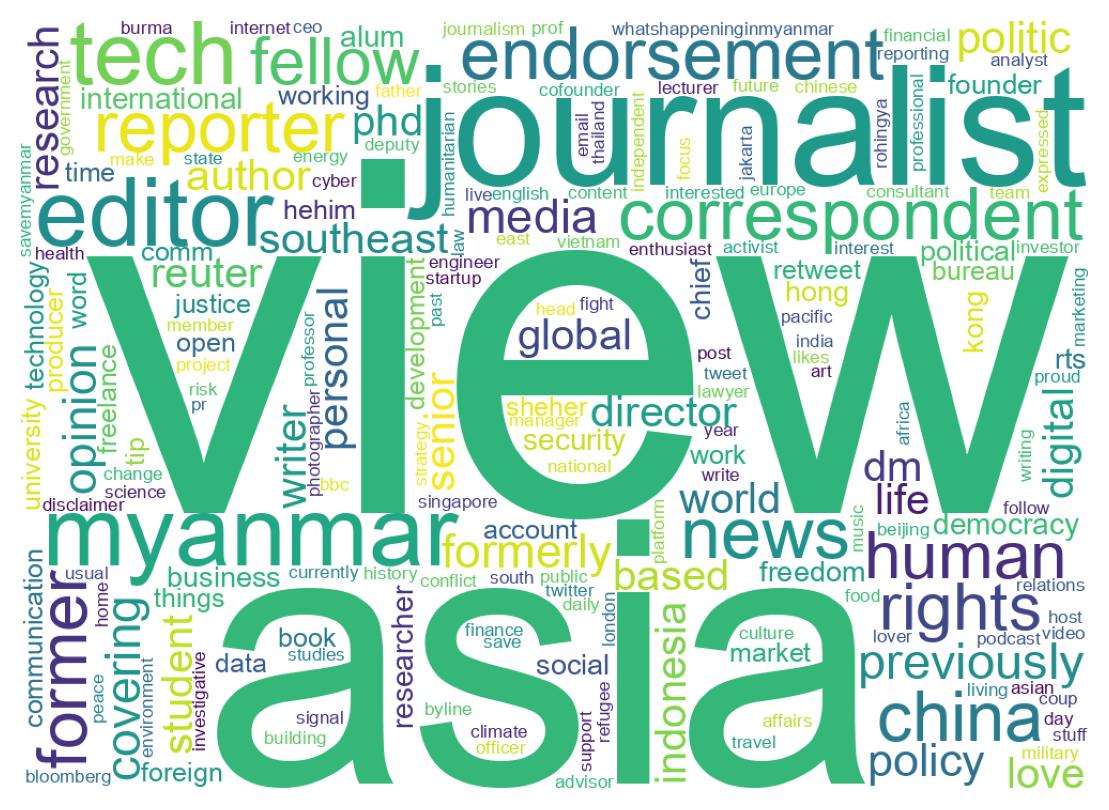 Wordcloud of bios