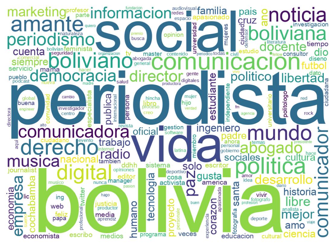 Wordcloud of bios