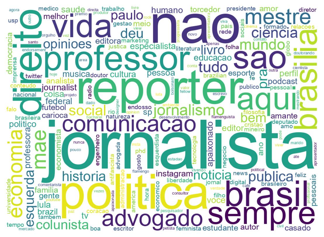 Wordcloud of bios