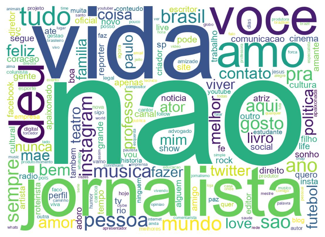 Wordcloud of bios