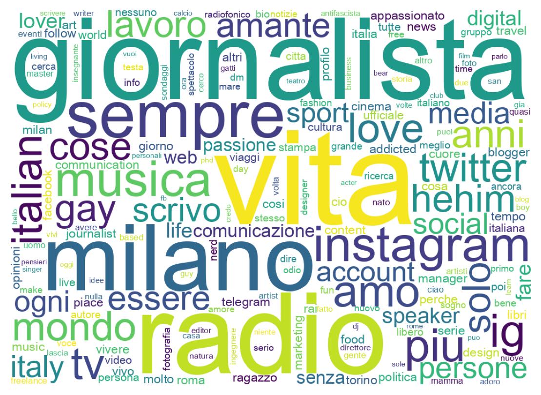 Wordcloud of bios