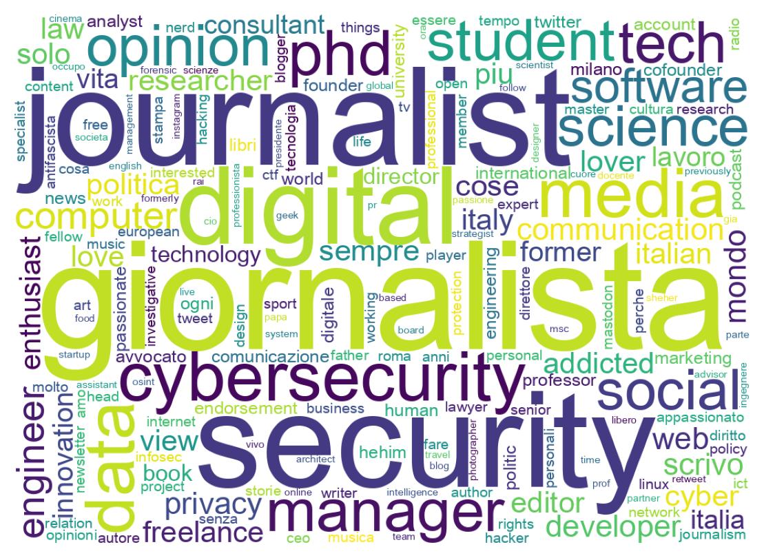 Wordcloud of bios