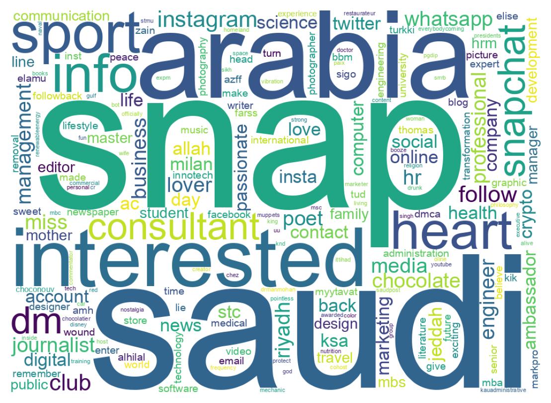 Wordcloud of bios