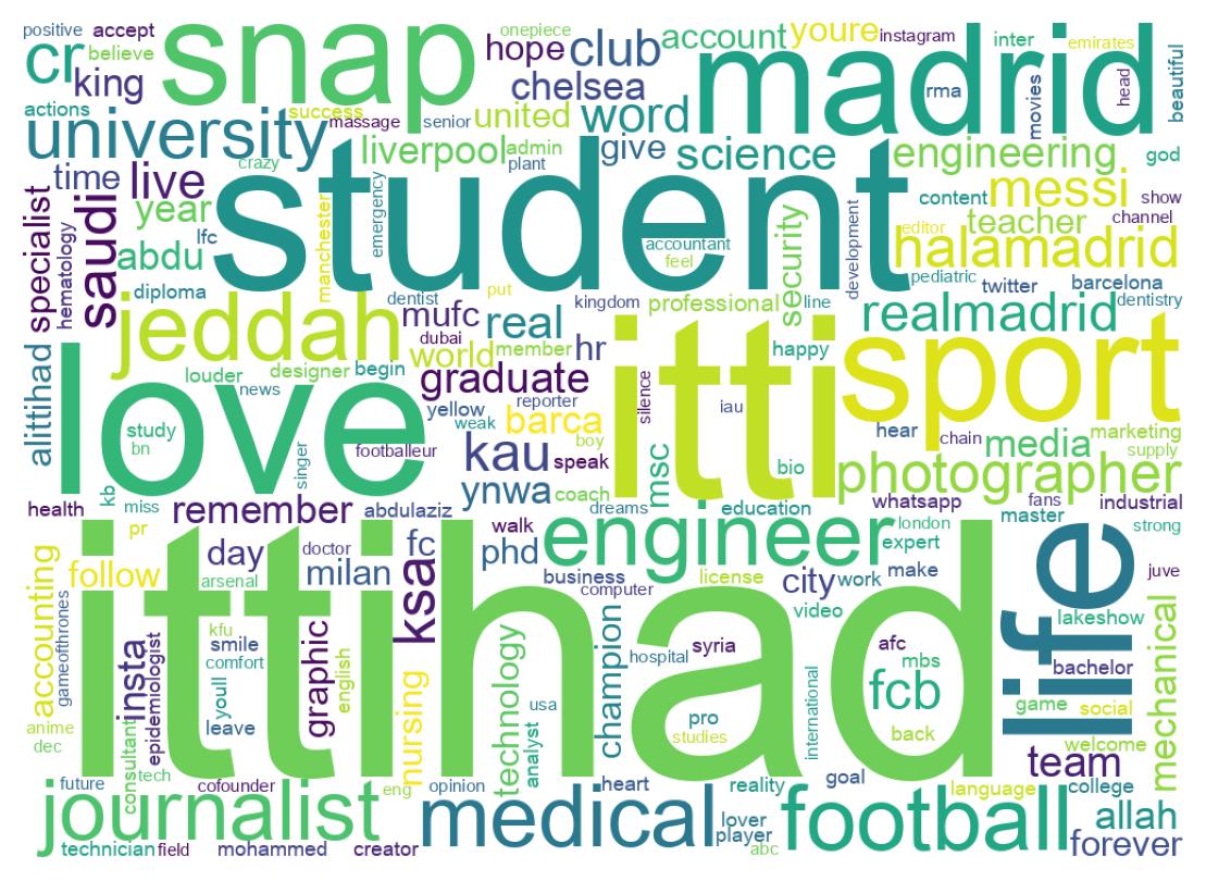 Wordcloud of bios