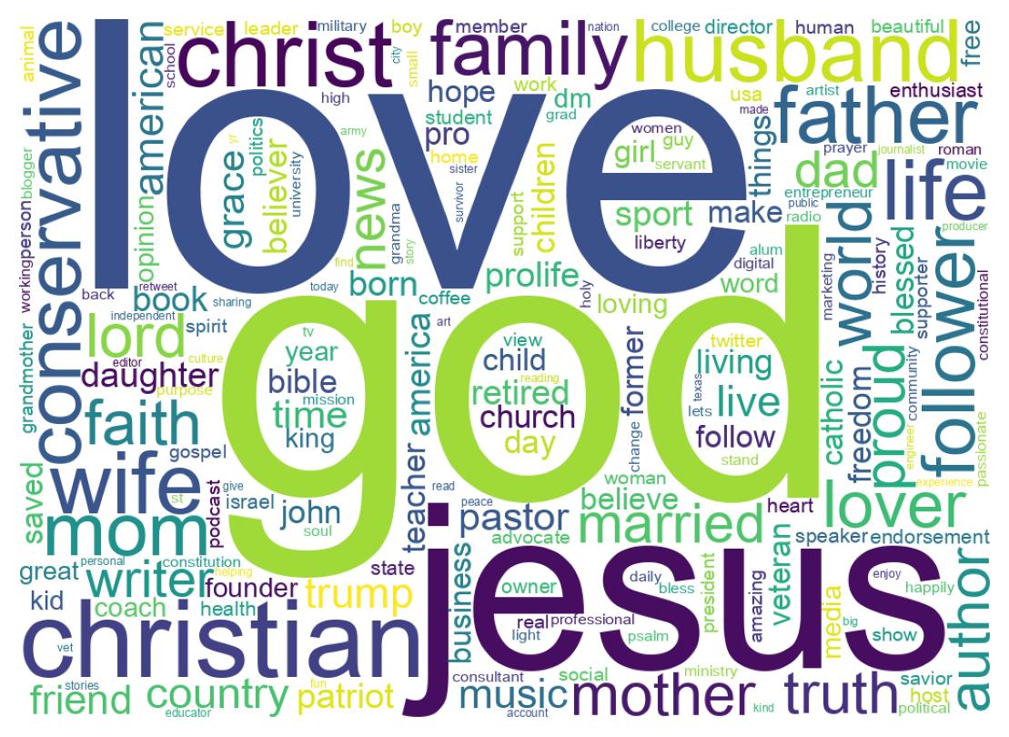 Wordcloud of bios