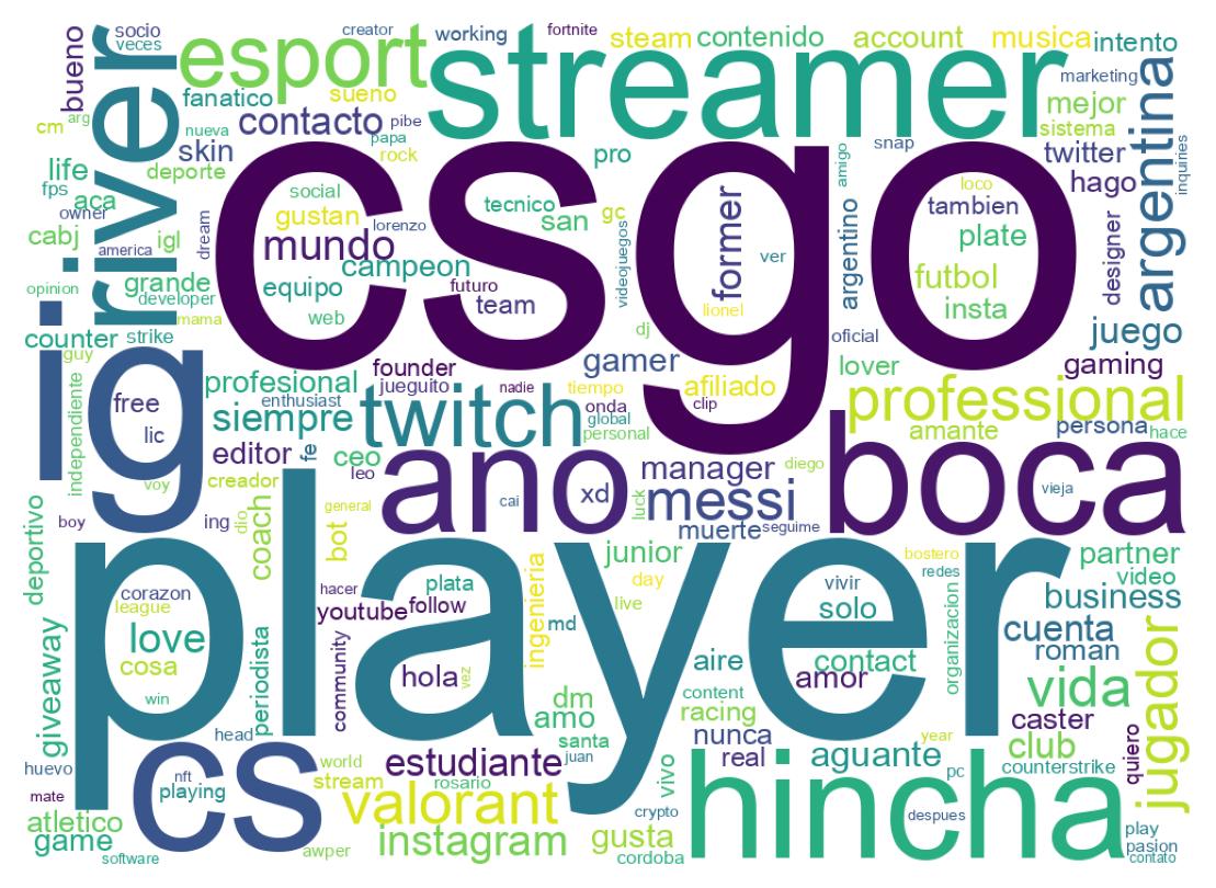 Wordcloud of bios