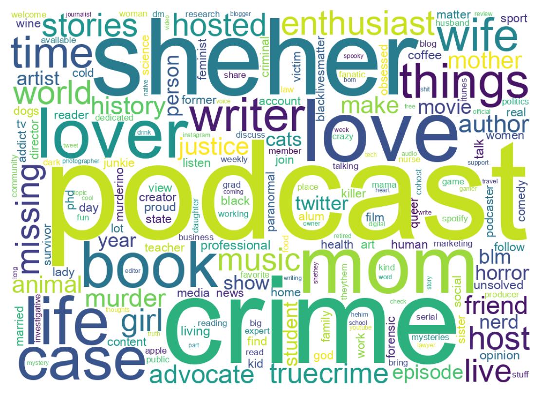 Wordcloud of bios