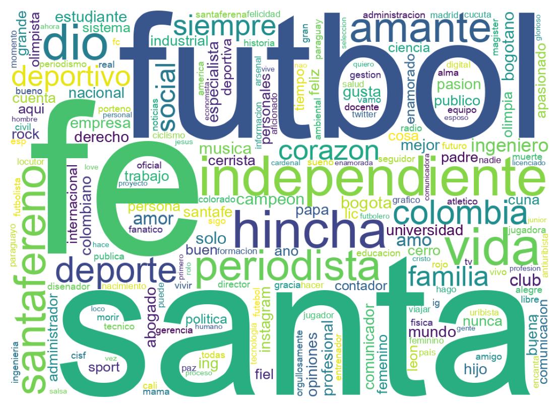 Wordcloud of bios