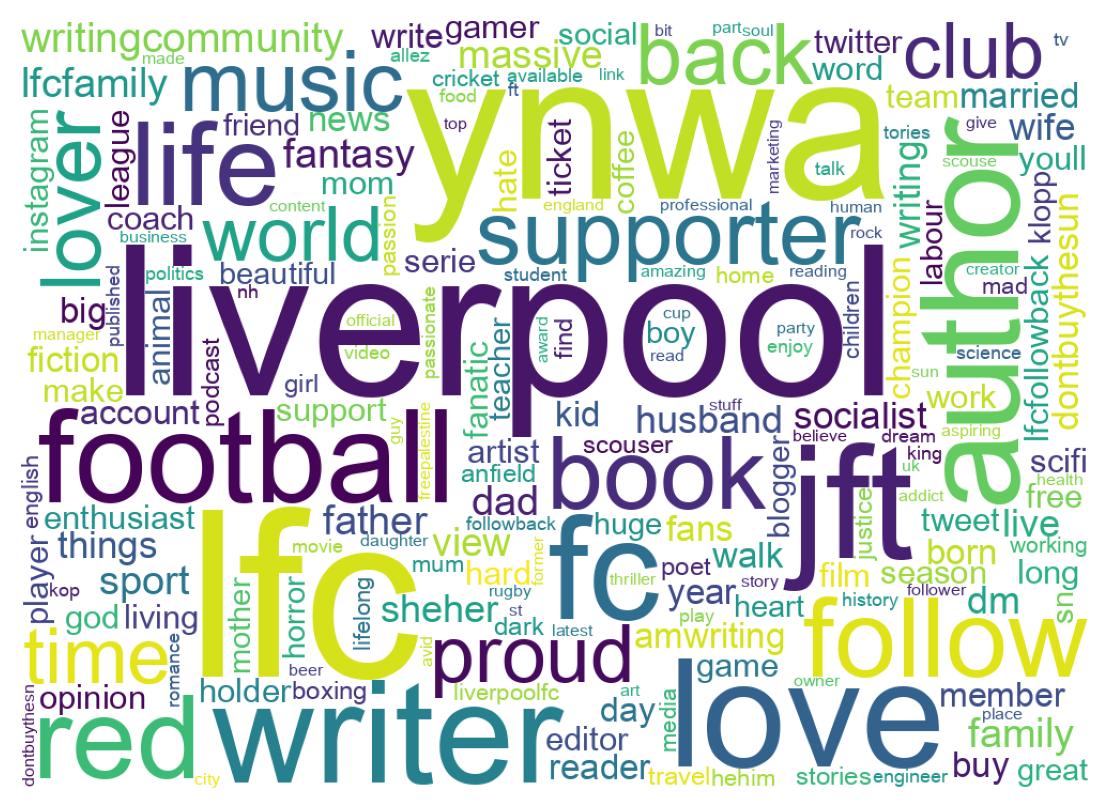 Wordcloud of bios