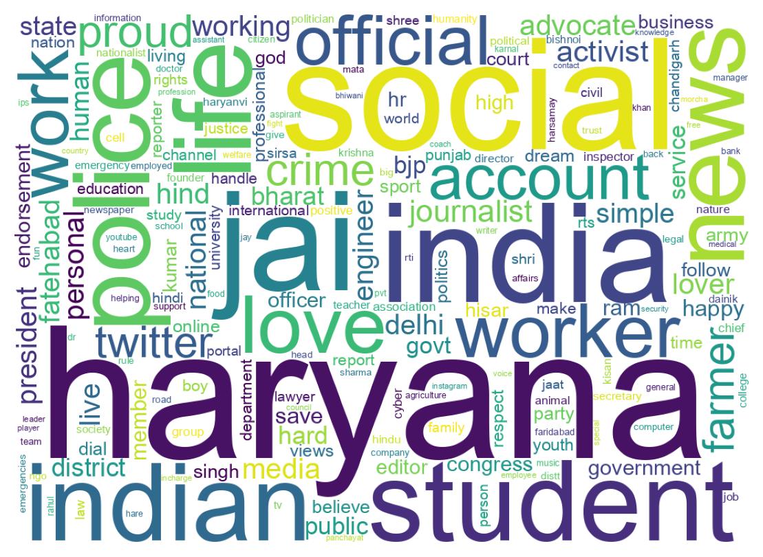 Wordcloud of bios