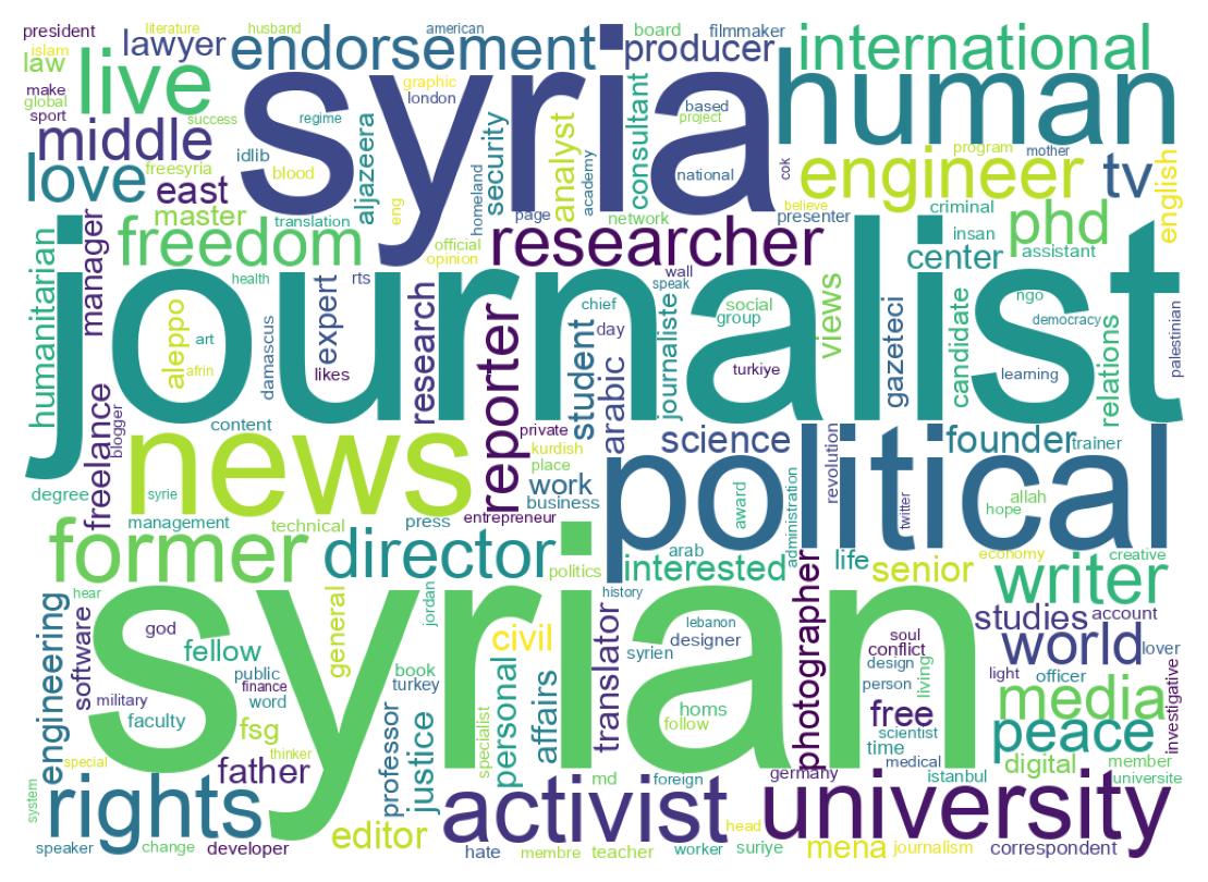 Wordcloud of bios