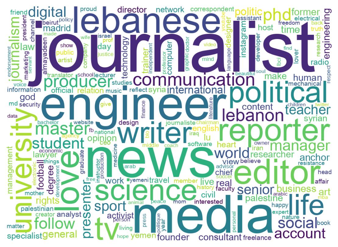 Wordcloud of bios
