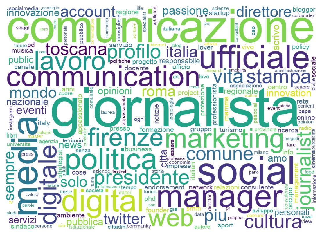 Wordcloud of bios