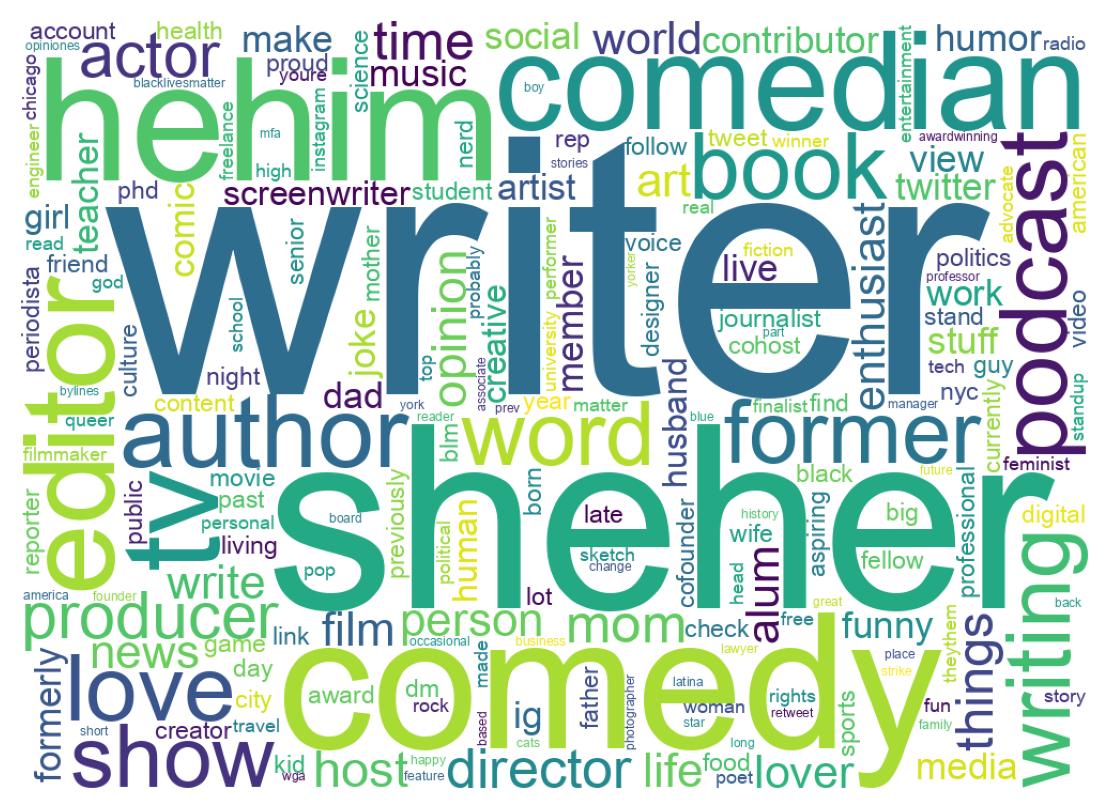 Wordcloud of bios