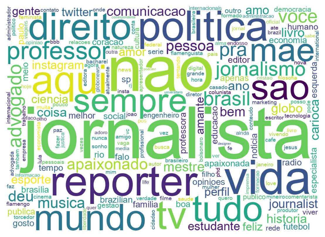 Wordcloud of bios