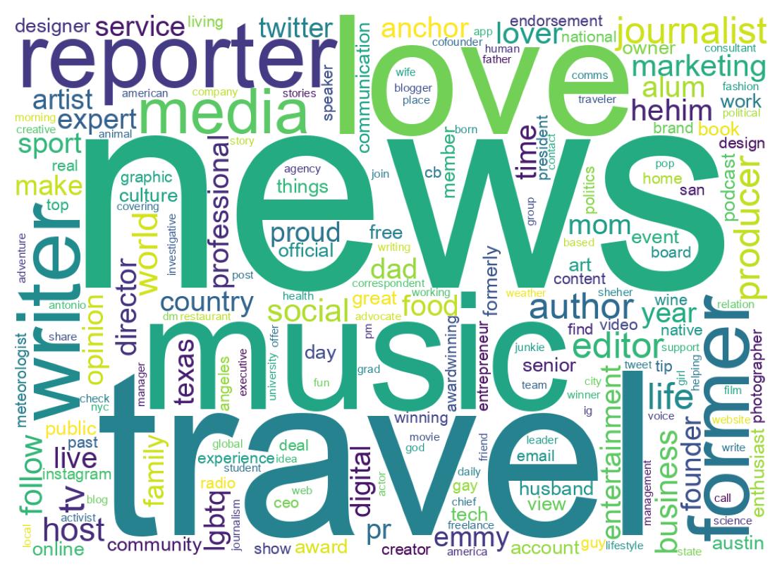 Wordcloud of bios