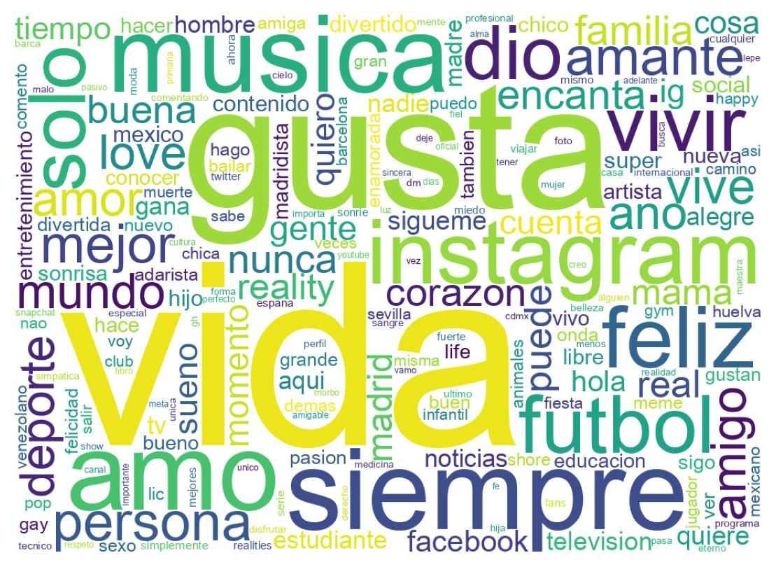 Wordcloud of bios
