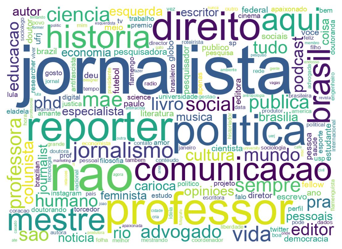 Wordcloud of bios