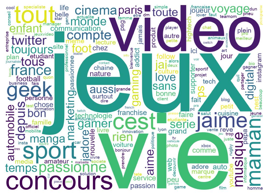 Wordcloud of bios
