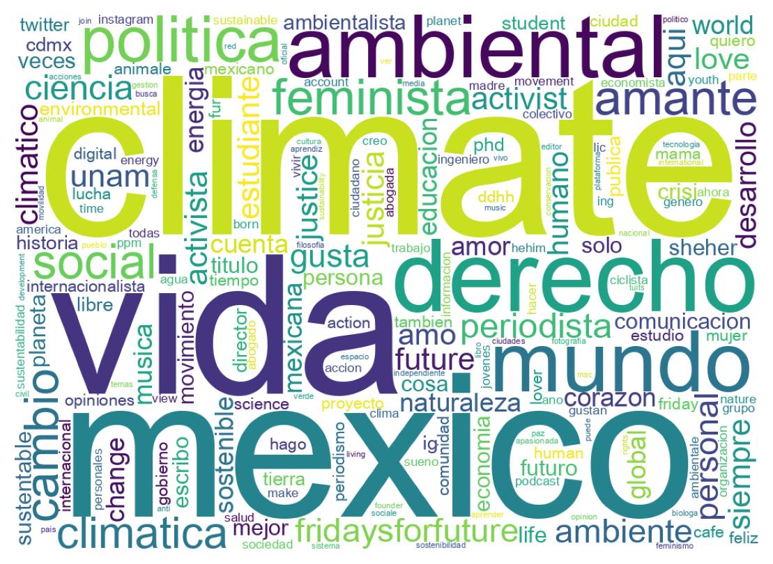 Wordcloud of bios