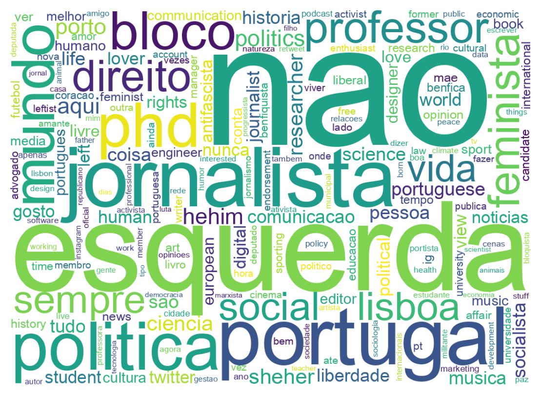 Wordcloud of bios