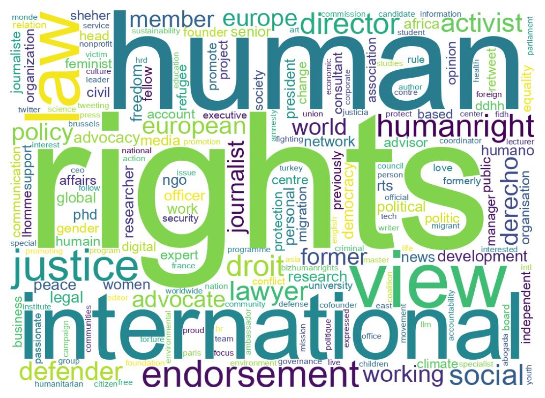 Wordcloud of bios