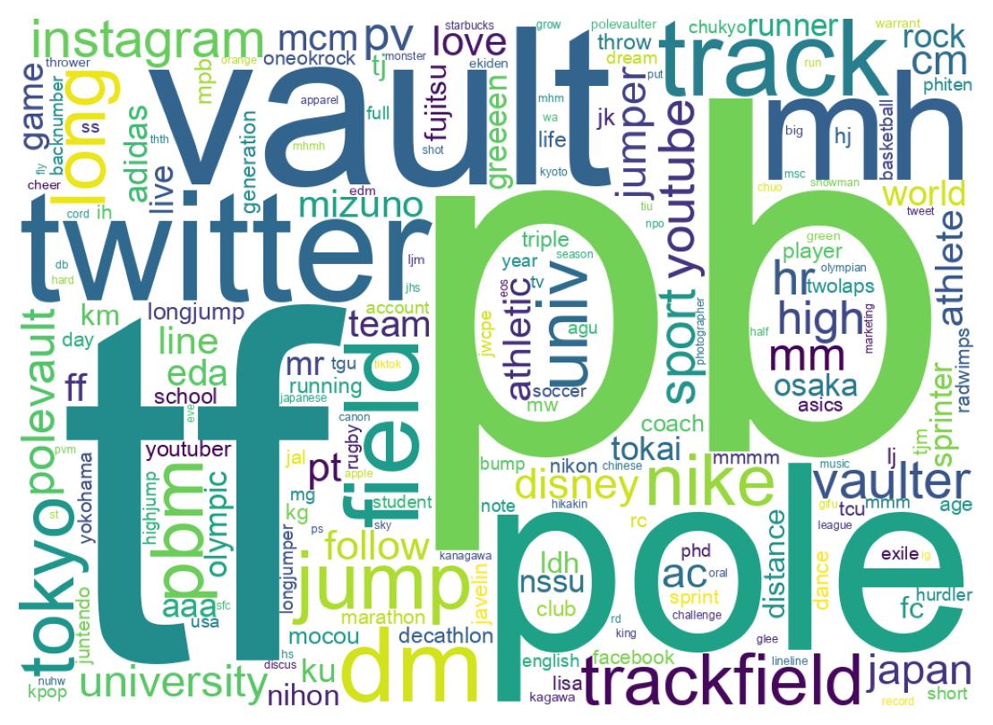 Wordcloud of bios