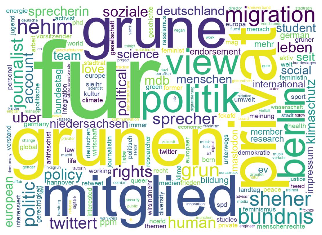 Wordcloud of bios