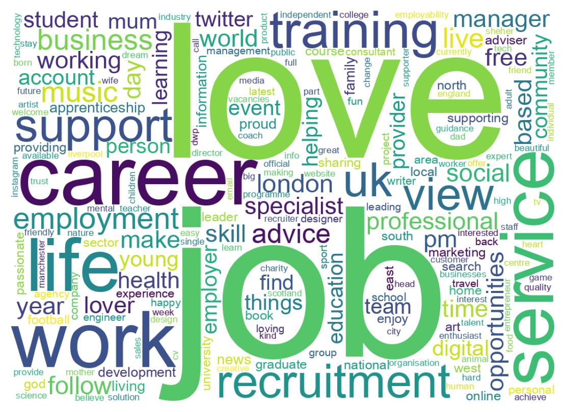 Wordcloud of bios