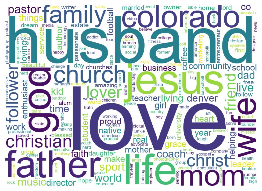 Wordcloud of bios