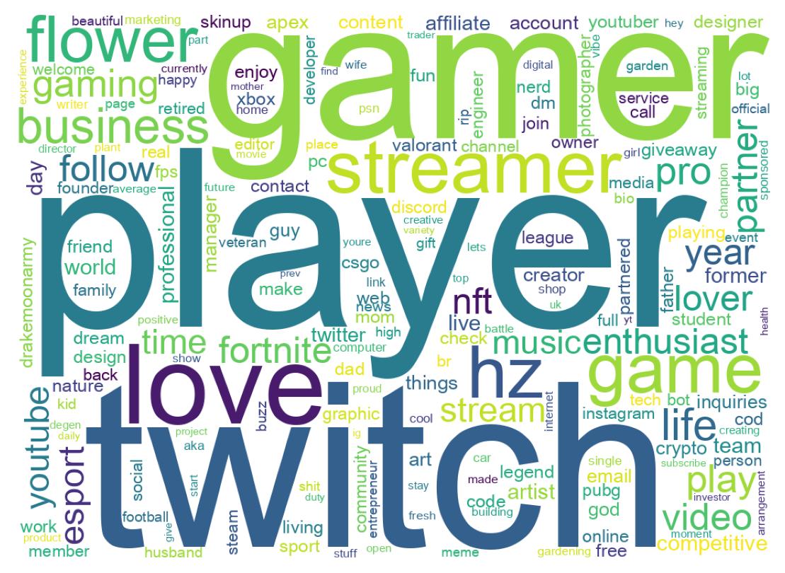 Wordcloud of bios