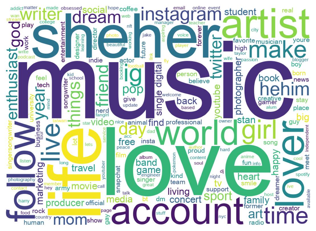 Wordcloud of bios
