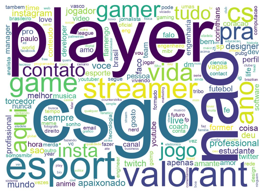 Wordcloud of bios