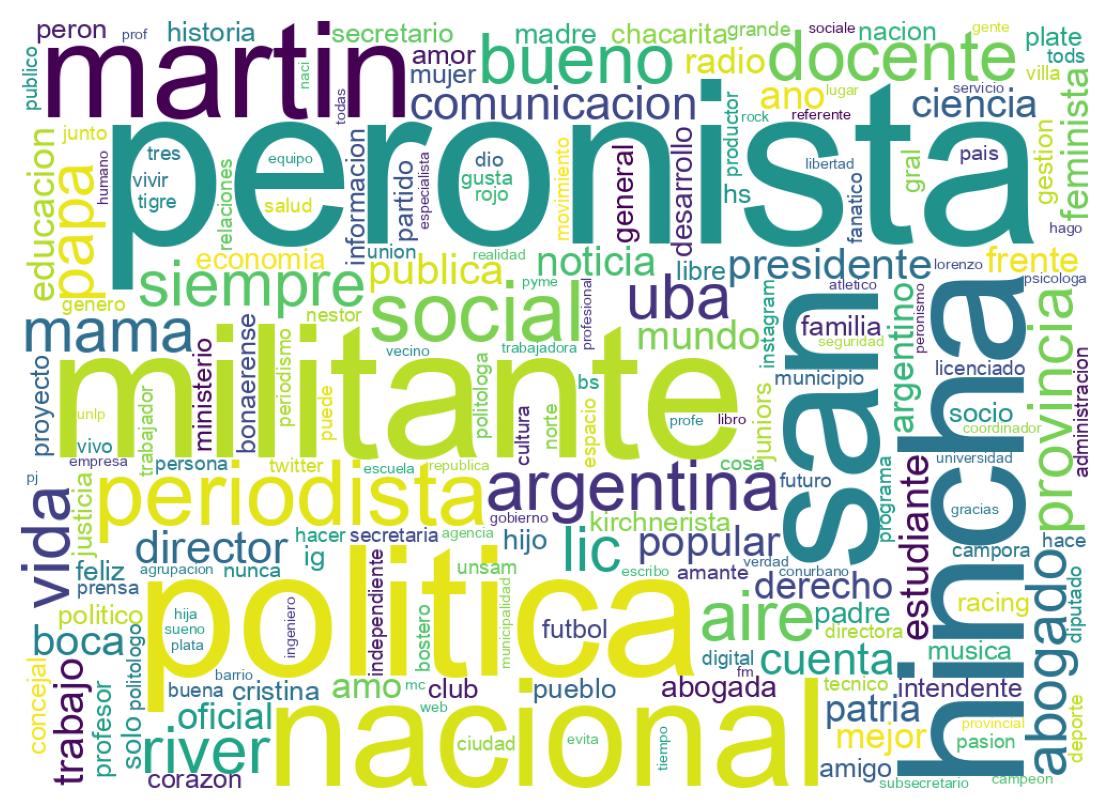 Wordcloud of bios