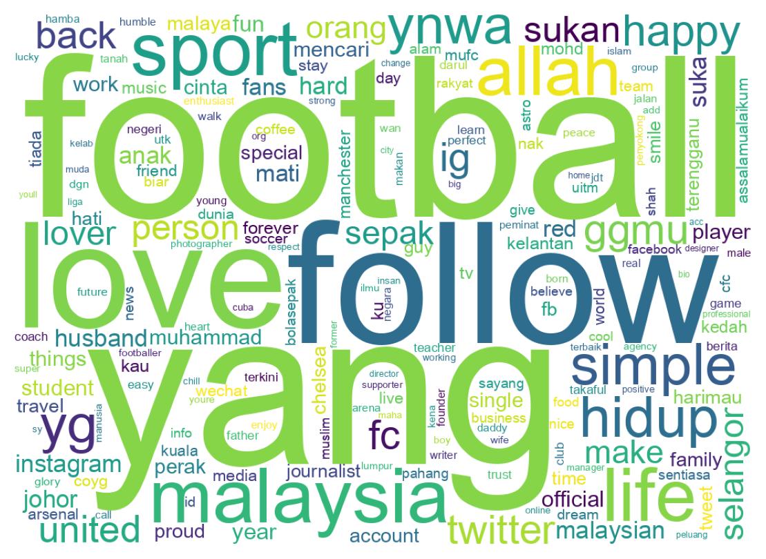 Wordcloud of bios