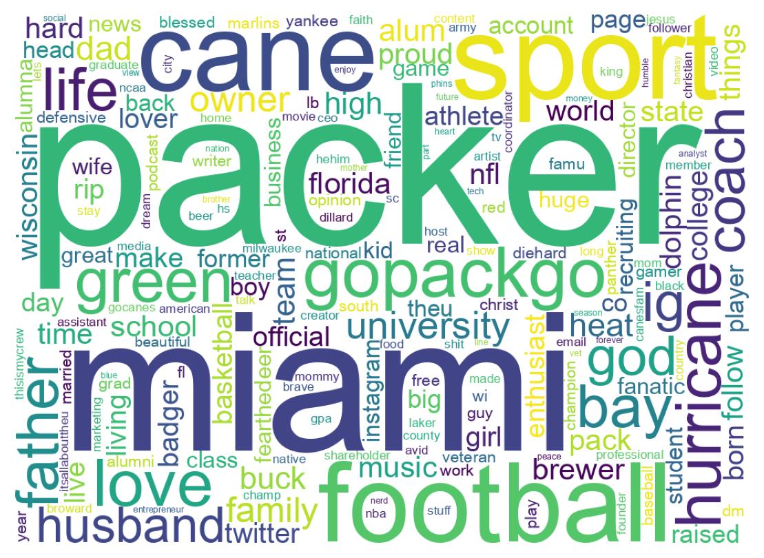 Wordcloud of bios