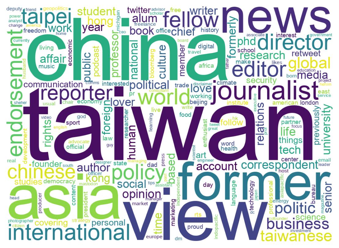 Wordcloud of bios